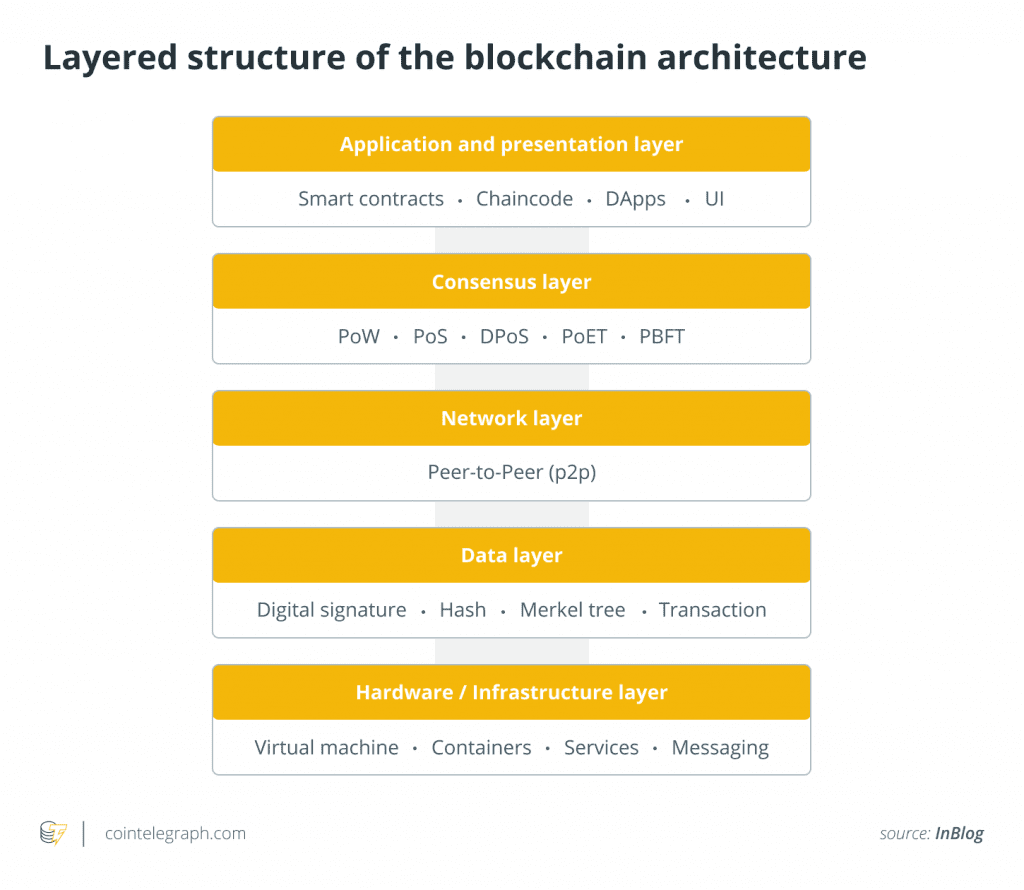 layered structure of blockchain architecture