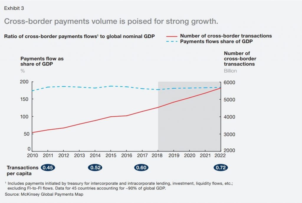 Demand for cross-border payments is rising